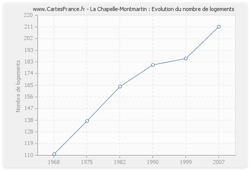La Chapelle-Montmartin : Evolution du nombre de logements